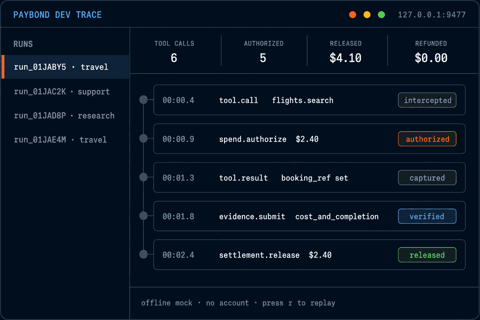 Paybond local trace dashboard at 127.0.0.1:9477. A runs sidebar lists four sandbox runs. The selected run summarises six tool calls, five authorized, $4.10 released and $0.00 refunded above a timeline reading tool.call flights.search intercepted, spend.authorize $2.40 authorized, tool.result booking_ref set captured, evidence.submit cost_and_completion verified, and settlement.release $2.40 released.