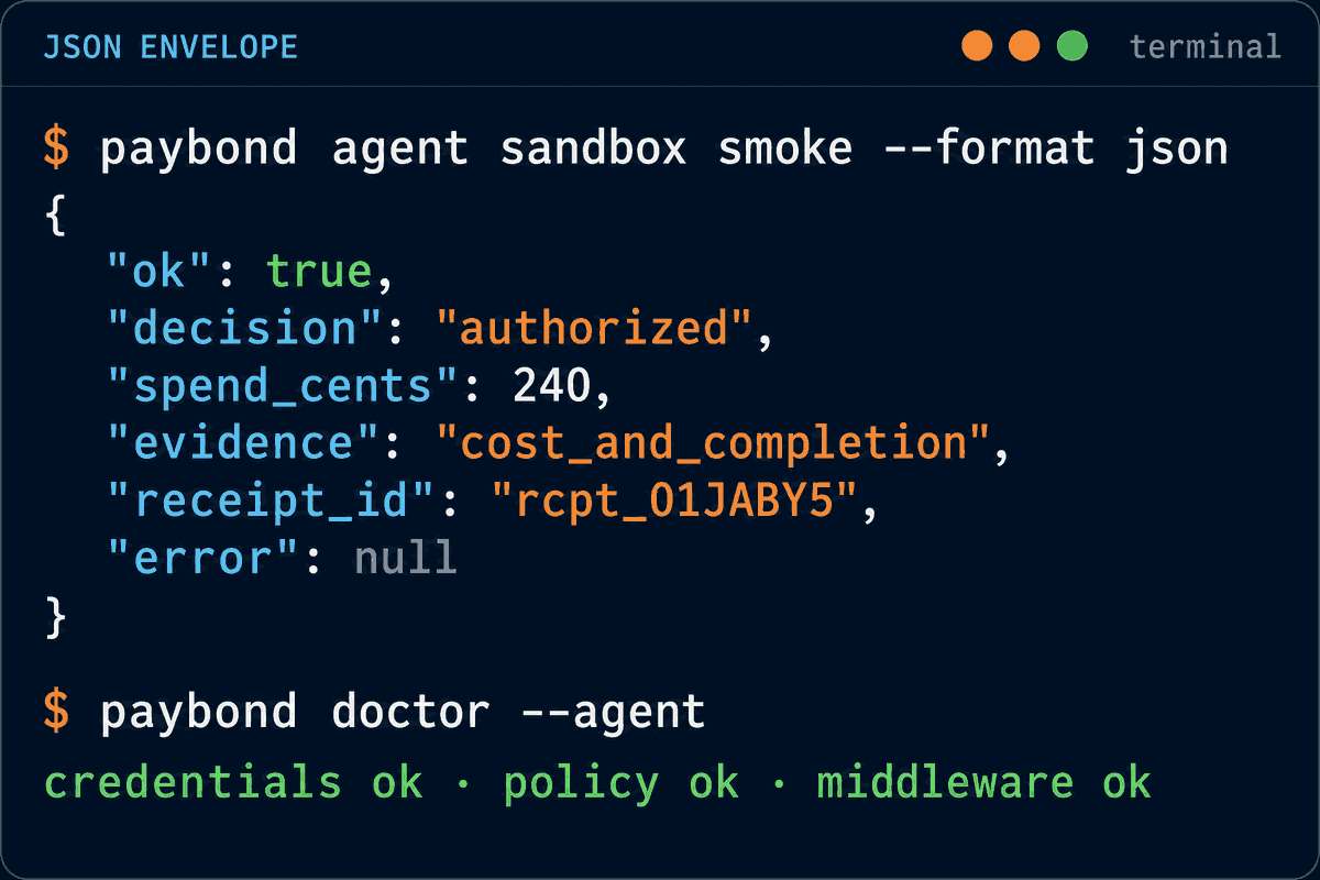 Terminal showing paybond agent sandbox smoke --format json returning a JSON envelope with ok true, decision authorized, spend_cents 240, evidence cost_and_completion, receipt_id rcpt_01JABY5, and error null, followed by paybond doctor --agent reporting credentials ok, policy ok, and middleware ok.